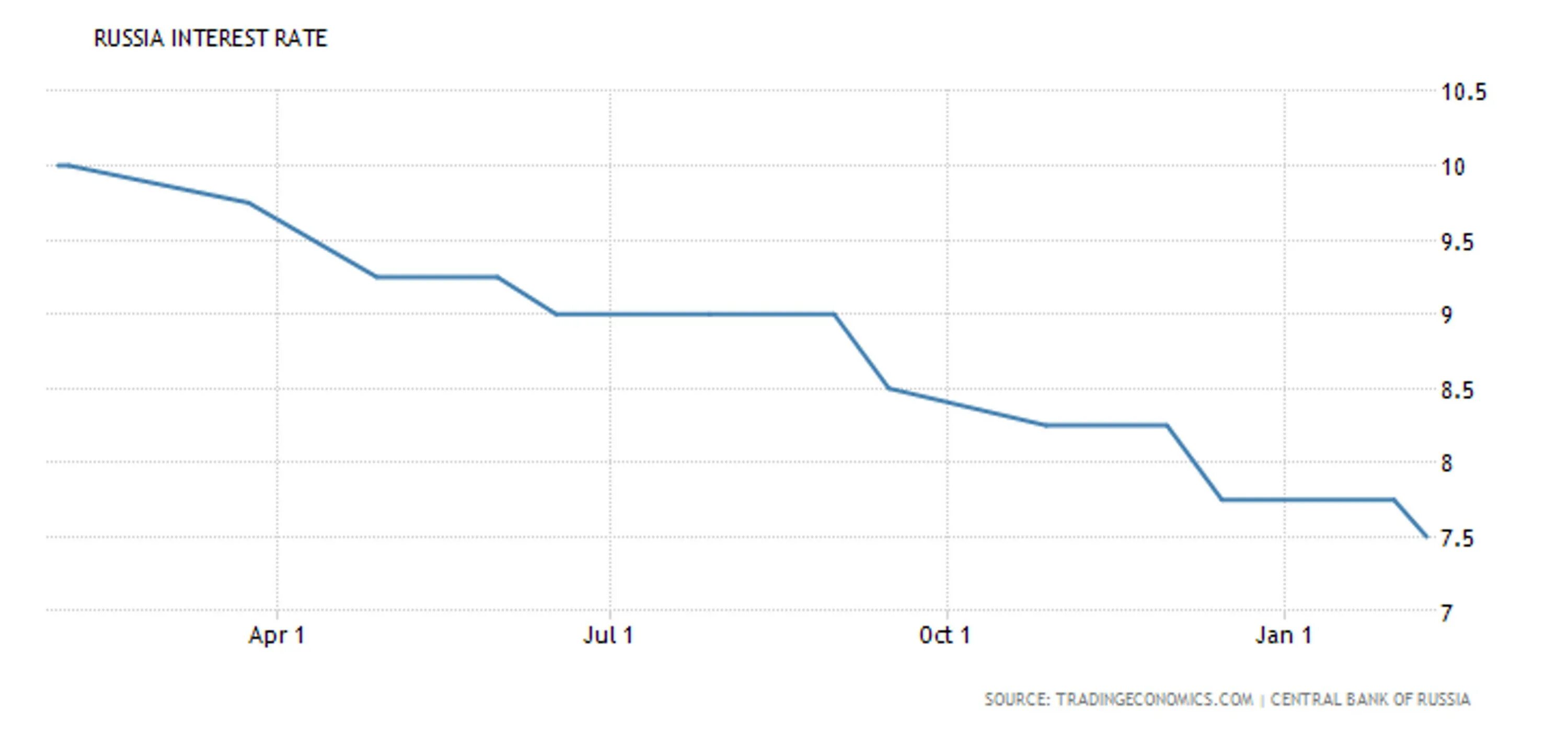 Interest rates Russia.