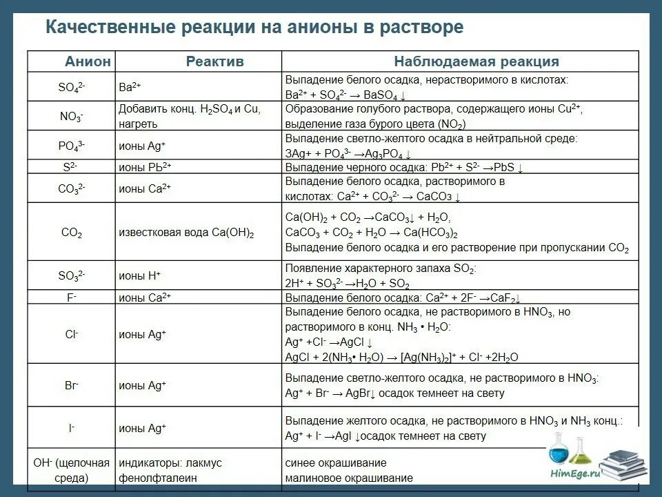 Качественные реакции на анион po4. Качественные реакции в неорганической химии на катионы и анионы. Качественные реакции на катионы и анионы неорганических веществ. Качественные реакции на катионы и анионы таблица.