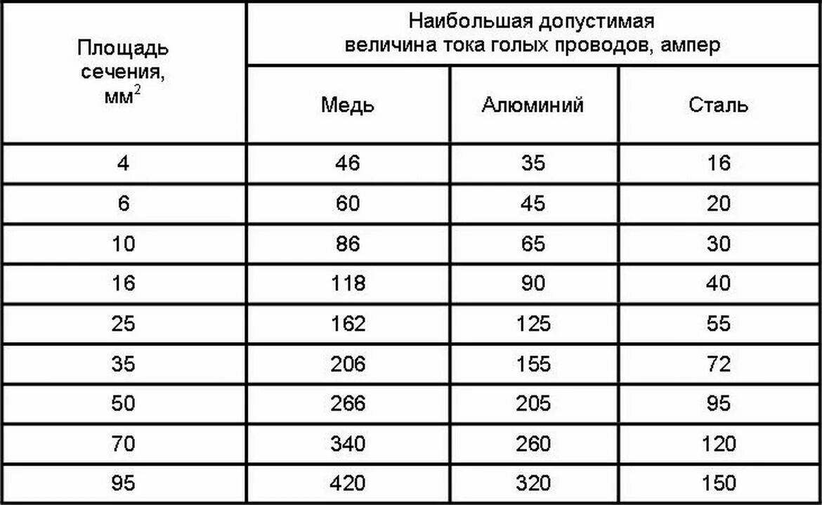 Какая должна быть длина сварочного кабеля. Таблица сечение проводов для сварочного аппарата. Сечения питающего кабеля 220 в для сварочного аппарата. Сечение провода кабеля для сварочного аппарата. Таблица сечения медных сварочных кабеля.