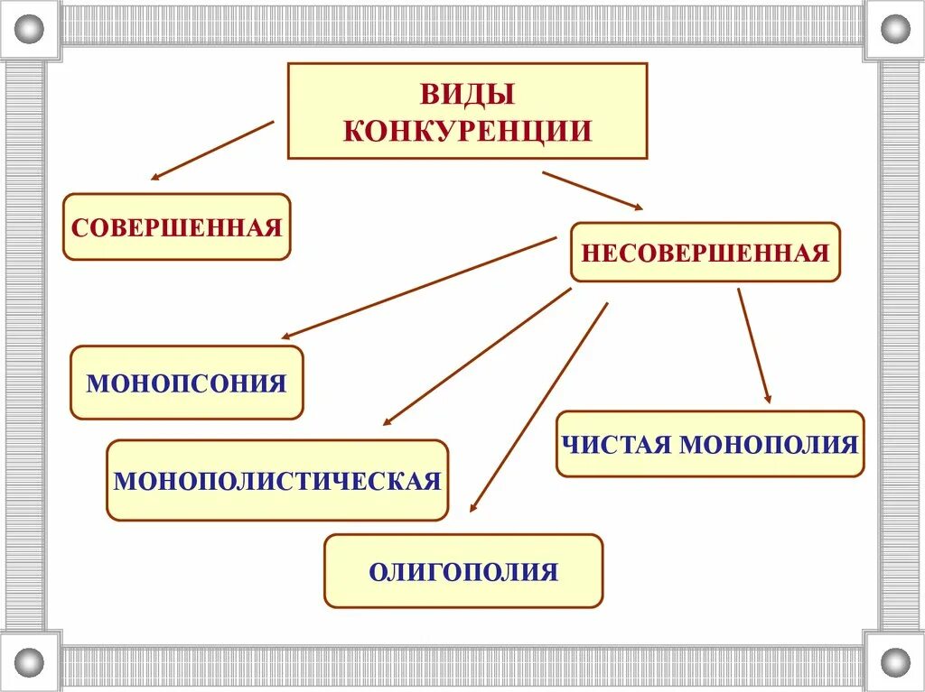 Несовершенная конкуренция виды. Виды конкуренции монопсония. Монополия олигополия монопсония совершенная конкуренция. Виды несовершенной конкуренции. Монопсония это вид несовершенной конкуренции.