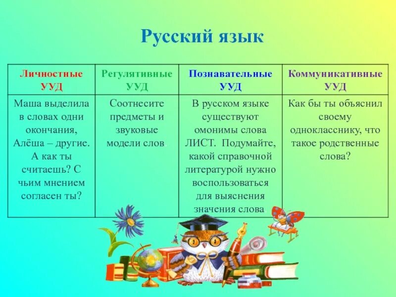 Учебных действий на уроках русского. Личностные УУД В начальной школе по ФГОС. Личностные УУД на уроке русского. УУД русский язык. УУД на уроках русского языка.