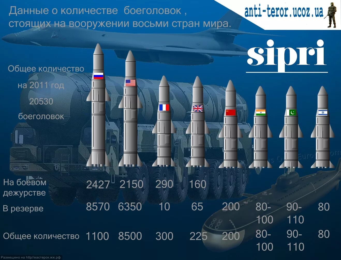 Ядерные ракеты США на вооружении. Количество ядерных ракет. Количество ядерных ракет в России. Ядерные ракеты стоящие на вооружении России.