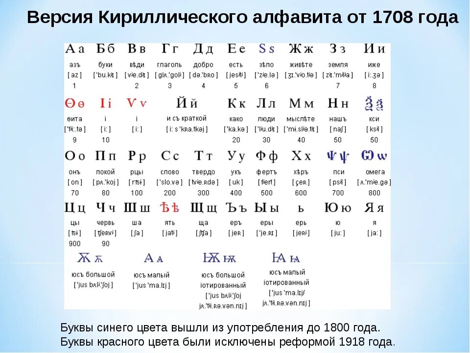 Кириллица в россии. Алфавит русский дореволюционный до реформы 1918. Русский алфавит до реформы 1918 года. Кириллица до реформы 1918 года. Русский алфавит до реформы 1917 года.