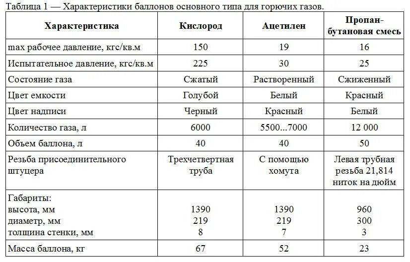 1 литр кислорода сколько. Вес газового баллона на 50 литров пропан. Объем баллона кислорода в м3. Технические данные для кислородного баллона вместимостью 40 литров. Газовый баллон 50 литров технические параметры.