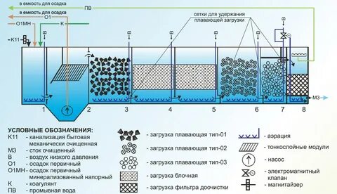 Комплексная система очистки сточных вод