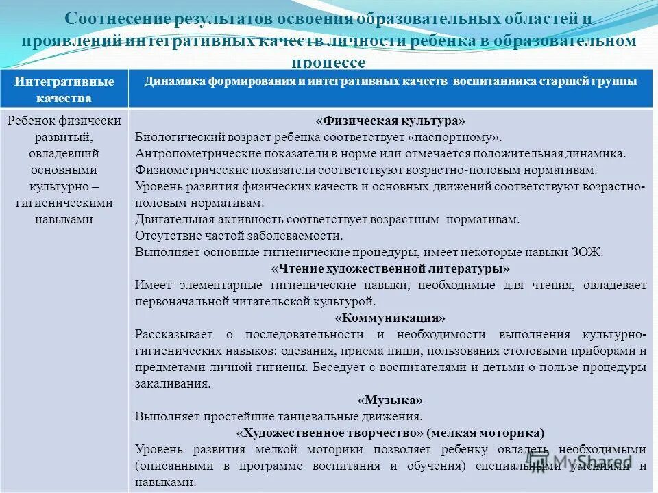 Положительную динамику освоения образовательной программы. Положительную динамику освоения образовательной программы