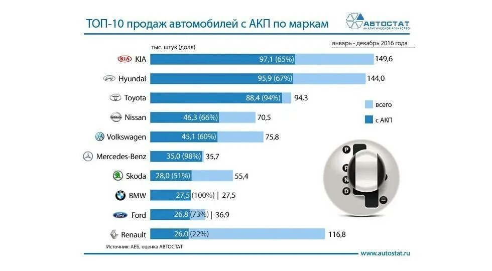 Самые популярные марки авто. Самые популярные марки авто в России. Топ самых популярных марок автомобилей. Самые востребованные марки автомобилей. Топ производителей автомобилей