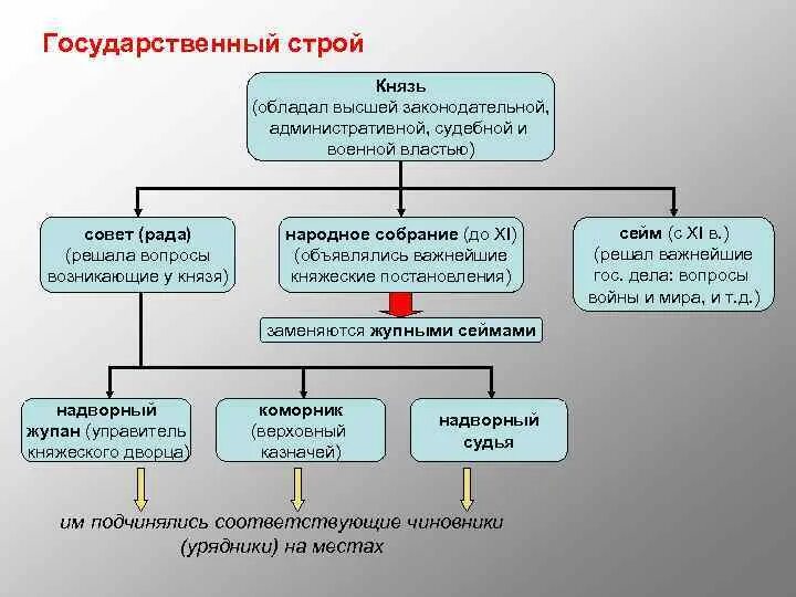 Государственное устройство Чехии. Политическое устройство Чехии. Государственный Строй Чехии. Государственная структура Польши. Наш государственный строй не подражает чужим учреждениям