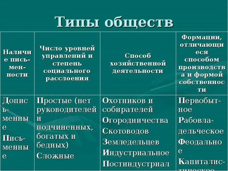 Исторические типы общностей. Типы общества. Типы общества таблица. Типы сфер общества. Общество типы обществ.