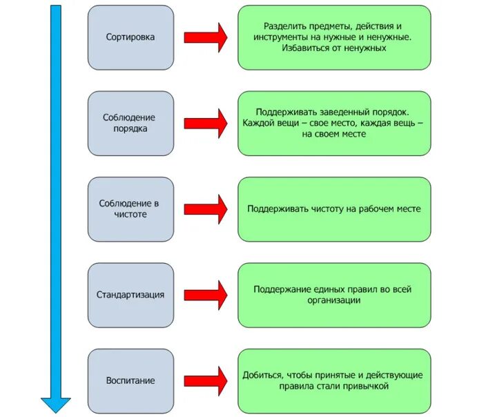 5 с улучшения