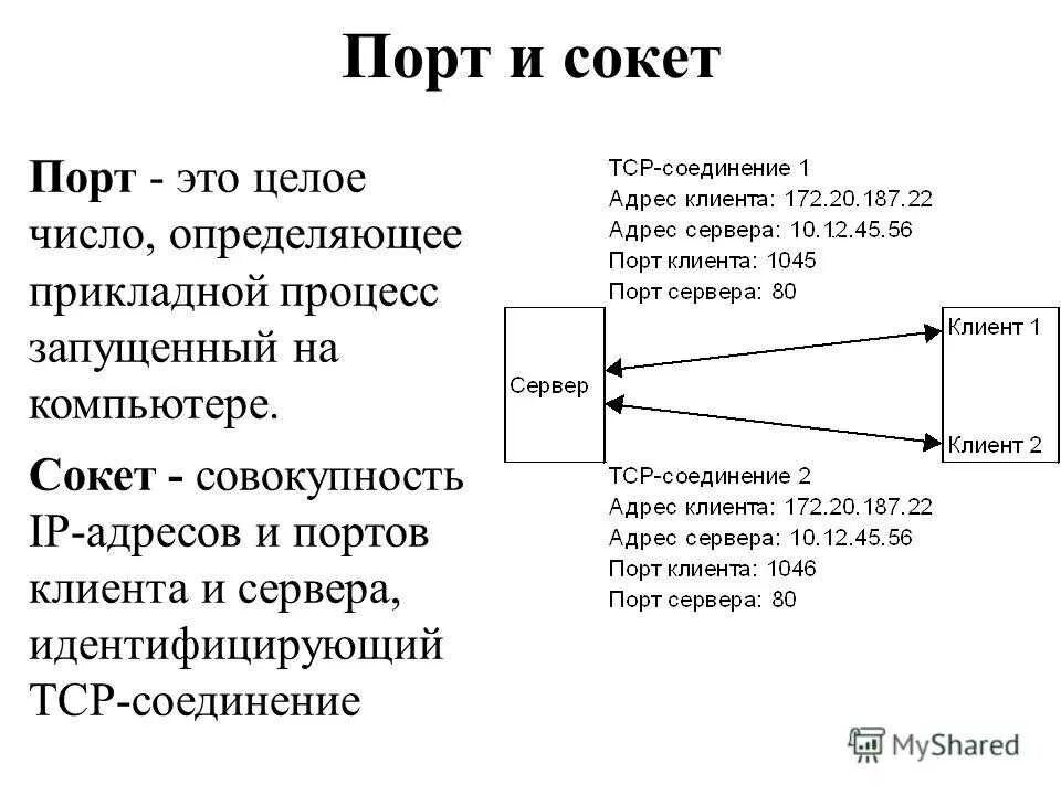 Сетевые Порты TCP/IP. Порты TCP udp. TCP IP Порты и сокеты. Сокеты TCP udp. Адреса порты сокеты