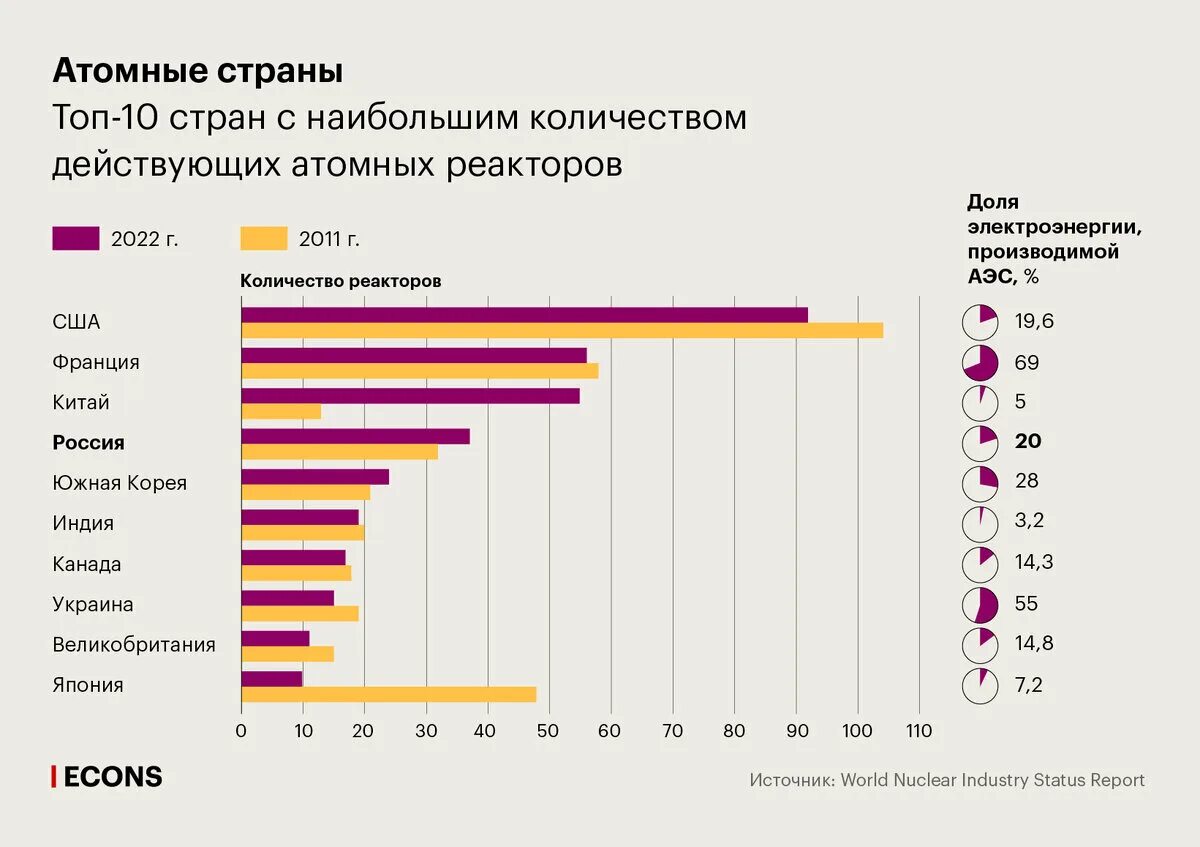 Крупнейшими странами производителями электроэнергии являются. Ядерная Энергетика АЭС по странам. Топ стран по выработке атомной энергии. Производимая АЭС энергия в чтраназ.