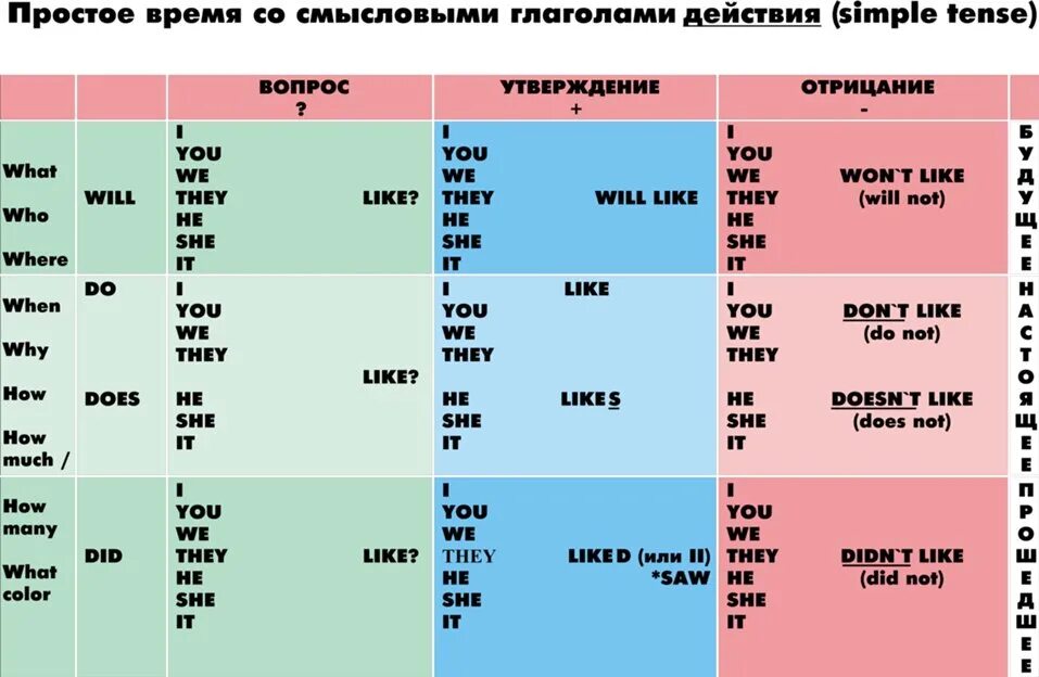 Говорить форма настоящего времени