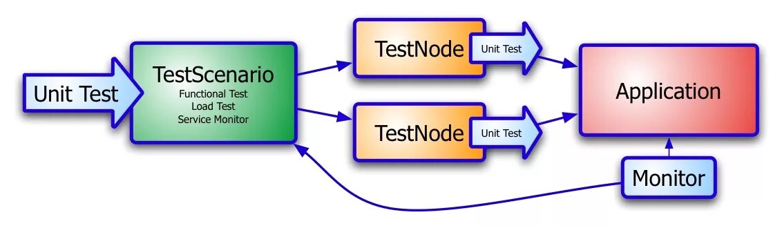 Unit Testing. Unit тестирование. Unit Test картинки. Unitest тесты. Unit definition