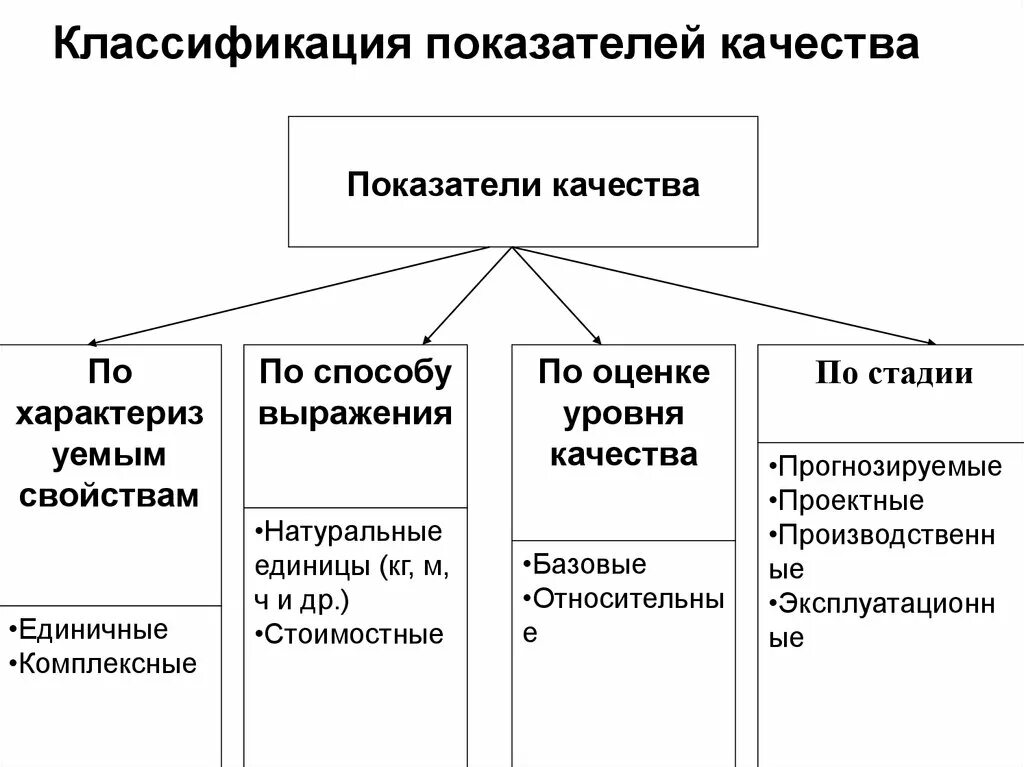 Фактические показатели качества. Классификация показателей качества. Показатели качества схема. Качество продукции показатели качества продукции. По характеризуемым свойствам показатели качества делятся.