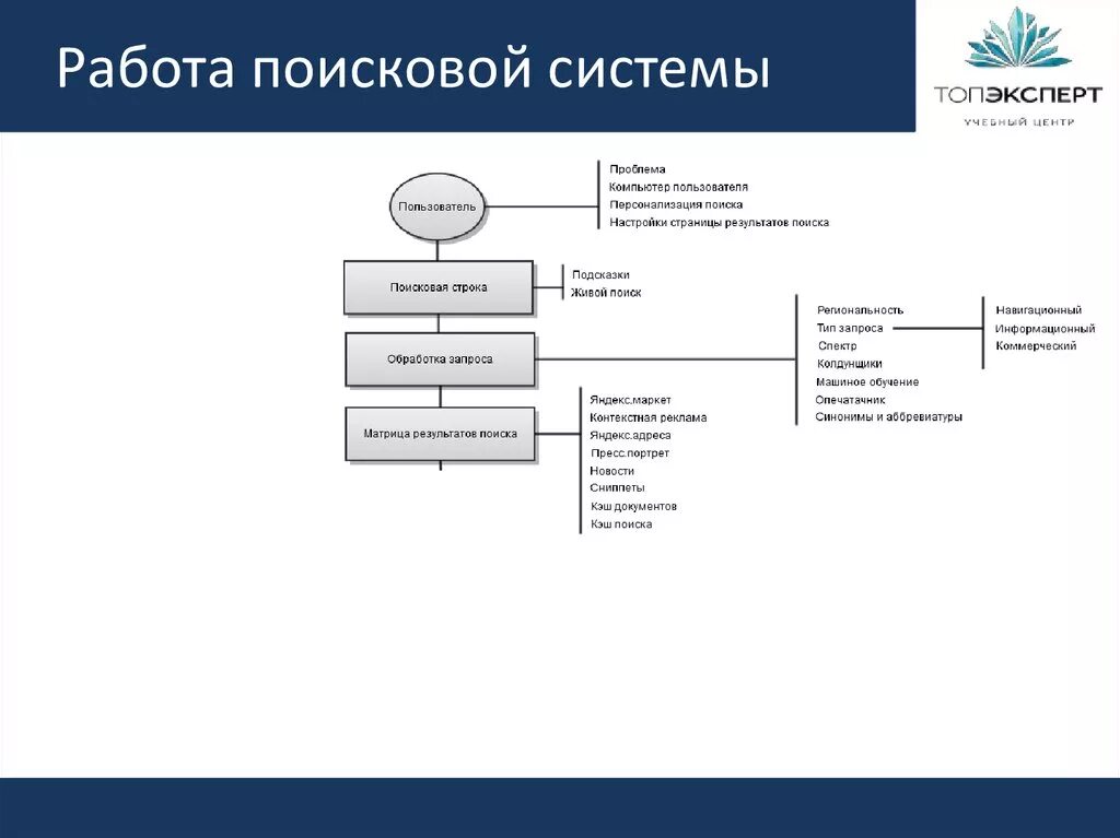 Принцип работы поисковых систем. Принцип действия поисковой системы. Охарактеризуйте принципы деятельности поисковой системы. Схема работы поисковой системы. Поисковые системы америки