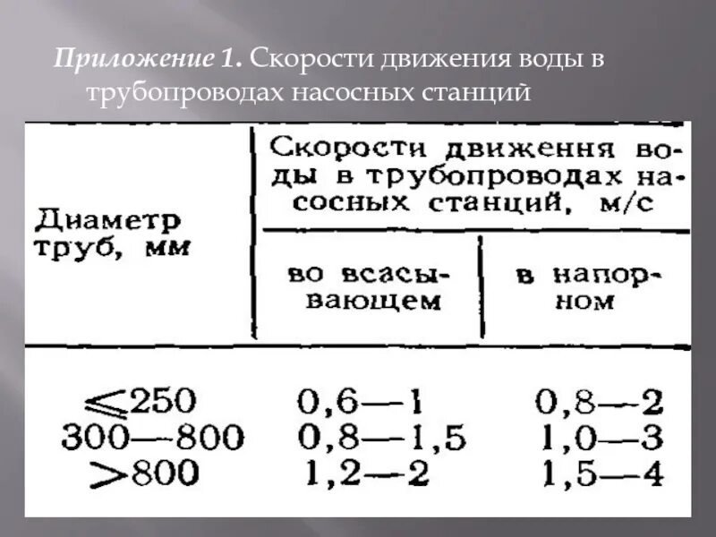 Допустимые скорости в трубопроводе. Допустимая скорость воды в трубопроводе. Допустимые скорости воды в трубопроводе водоснабжения. Скорость движения воды в трубопроводе.