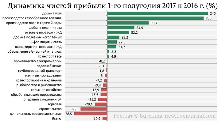 Норма прибыли по отраслям. Норма прибыли в разных отраслях. Прибыль России по отраслям. Средняя рентабельность по отраслям.