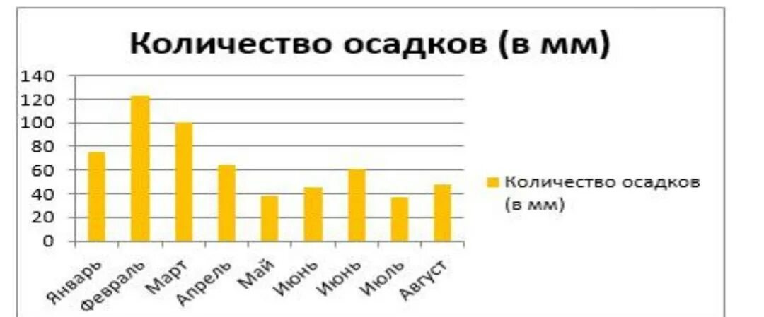 Сколько осадков выпало в этом феврале. Сколько осадков выпадает.