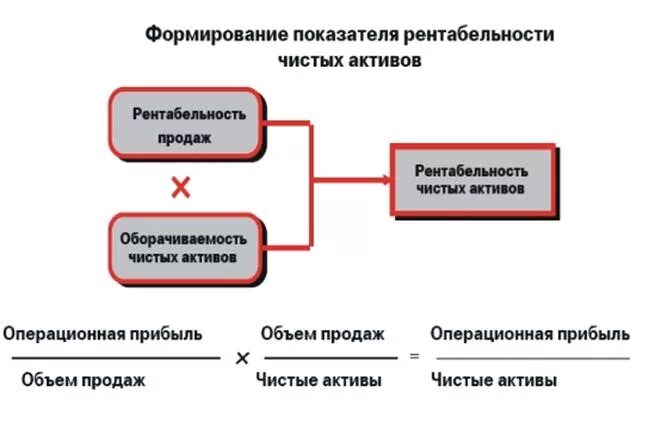 Снижение чистых активов. Рентабельность чистых активов. Уменьшение рентабельности продаж. Рентабельность продаж рентабельность активов. Снижение рентабельности активов.