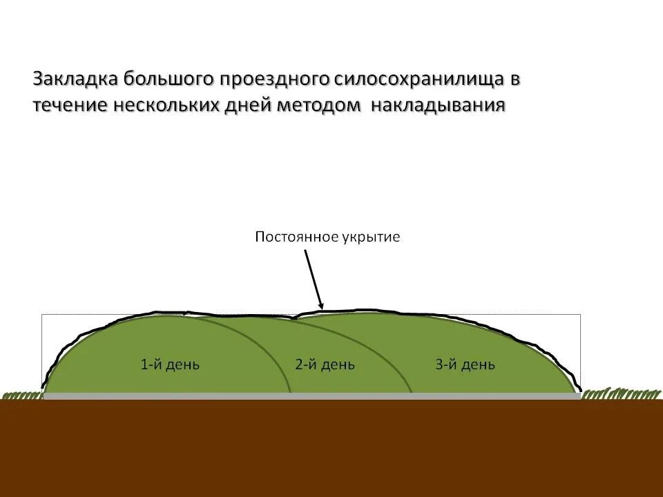 Укрытие даты серий. Схема укрытия силосных ям. Схема закладки силосной траншеи. Силосная яма. Закрытие силосных траншей.