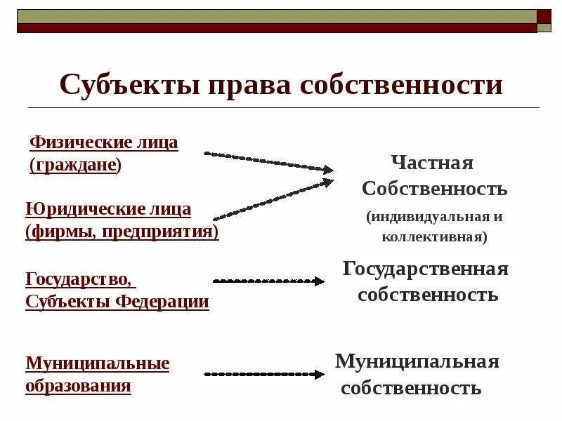 Субъекты муниципальной собственности. Субъекты право собстенности. Государственная форма собственности субъект