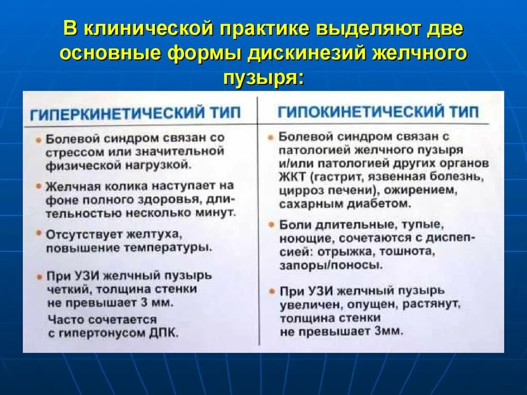 Дискинезия толстой по гипотоническому типу. Джвп по гипокинетическому типу. Дискинезия гипотонического типа. Гипокинетическая дискинезия желчевыводящих путей. • Гипокинетическая форма дискинезии желчного пузыря.