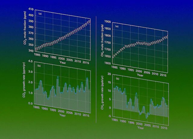 Изменение концентрации углекислого газа в атмосфере. Уровень co2 в атмосфере. График концентрации углекислого газа в атмосфере ВМО. График концентрации углекислого газа на земле. Сведения о концентрации углекислого газа за последние 100 лет.