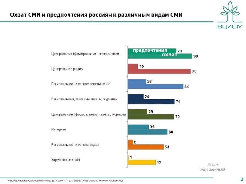 Сми какое число. Популярность разных видов СМИ. Охват СМИ. Статистика средств массовой информации. Мировые виды СМИ.