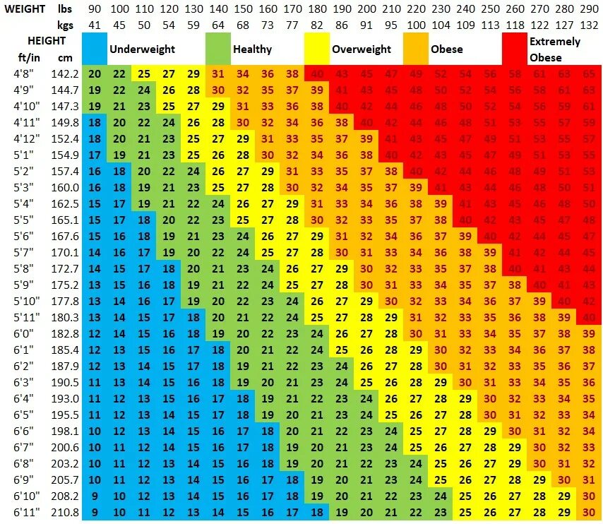 Идеальный вес при 175. Таблица соотношения роста и веса для мужчин ожирение. Таблицу индекса веса тела человека. Индекс массы тела степень ожирения для детей таблица. Степени ожирения таблица у мужчин рост и вес.