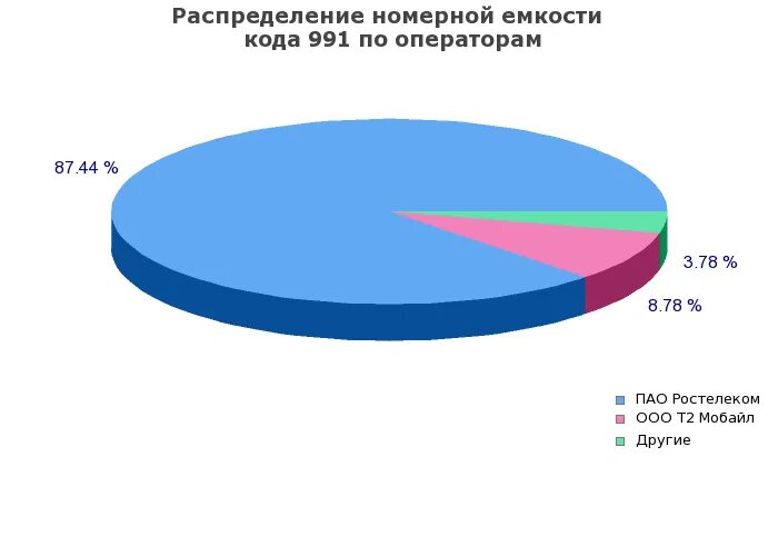 Чей сотовый оператор 991. Получение номерной емкости оператором. Номерная емкость. 991 Код какого оператора сотовой. Оператор телефона 991.