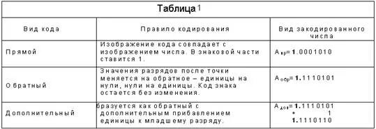 Прямой код 1. Прямой код таблица. Как из доп кода перевести в прямой. Авило перевода из прямого кода в дополнительный. Как перевести из дополнительного кода в прямой.