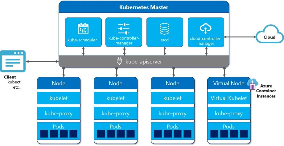 K8s operators. K8s архитектура. kubernetes (k8s). kubernetes архитектура. kubernetes схема.