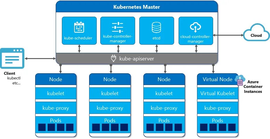 Master node. Kubernetes k8s схема. K8s архитектура. Kubernetes архитектура. K8s.