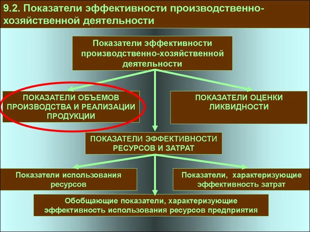 Оценка эффективности производственной деятельности. Производственно-хозяйственная деятельность предприятия. Показатели производственно-хозяйственной деятельности организации. Показатели эффективности производственной деятельности. Проблемы хозяйственных организаций