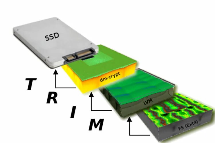 Скорость памяти ssd. Trim SSD. Trim (команда для накопителей). Команда Trim SSD. Файловая система SSD.