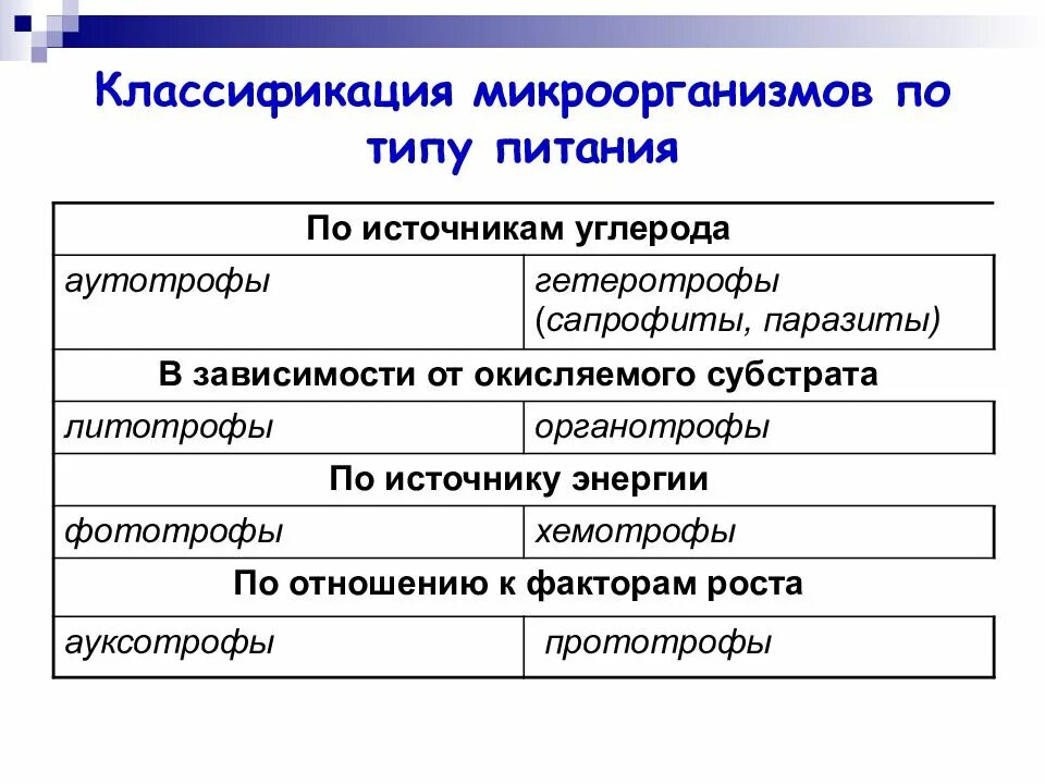 Источники энергии бактерий. Классификация питания бактерий. Классификация бактерий по источнику углерода и энергии. 1. Классификация микроорганизмов по типам питания.. Классификация бактерий по источнику азота.