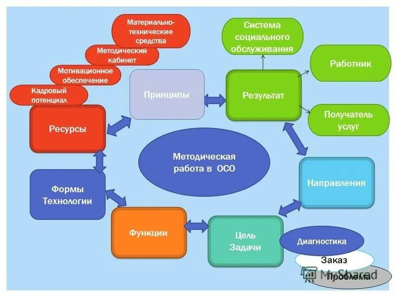 составить алгоритм действий социального работника. алгоритм работы эксперта. социальное обслуживание методическая работа. задачи направления учреждения социального обслуживания. составить алгоритм работы с пожилыми людьми соц работнику.