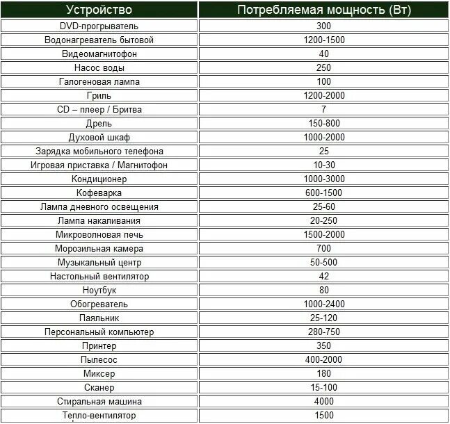 Нагрузка электроприборов таблица. Таблица мощности потребления электроэнергии бытовыми приборами. Таблица нагрузок бытовых электроприборов. Потребление электроприборов таблица КВТ.