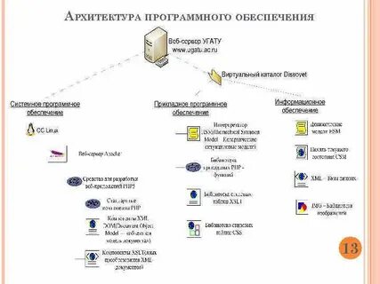 Разработка архитектуры программной системы