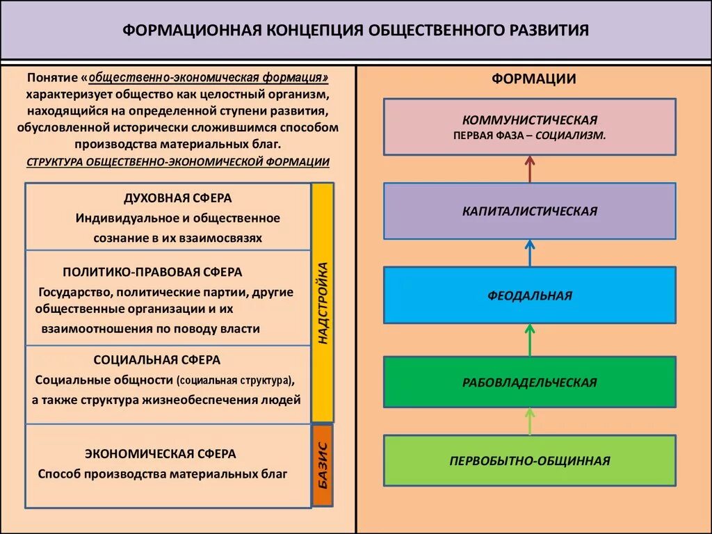 Формационная концепция общественного развития в философии. Основные концепции общественного развития. Концепции возникновения общества философия. Основные философские концепции общества. Этапы научного прогресса