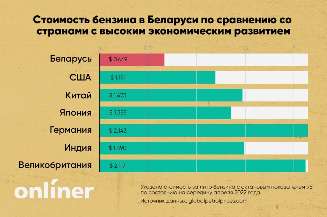 Цены на бензин в разных странах. Сравнение цен в разных странах. Стоимость бензина в Белоруссии.