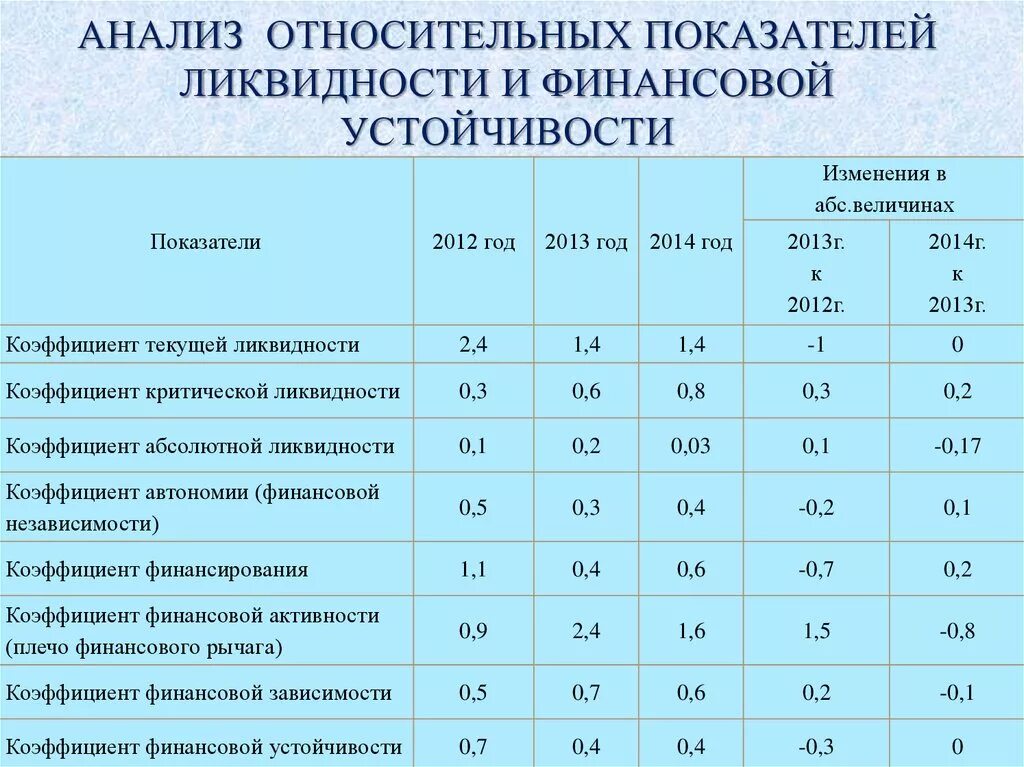 Анализ аналитических показателей