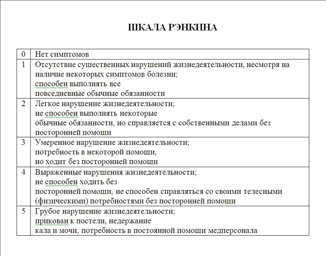 Шкала тяжести инсульта. Оценка по шкале Рэнкина после инсульта. Рэнкина шкала оценки. Ренкина шкала оценки тяжести инсульта. Модифицированная шкала Рэнкина: 3.