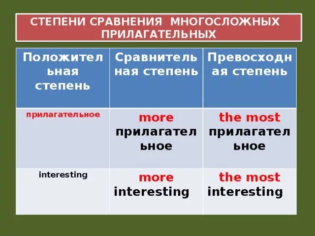 Самый степень сравнения. Сравнительная степень more. Степени сравнения многосложных прилагательных. Most сравнительная и превосходная степень. Положительная сравнительная превосходная степень прилагательных.