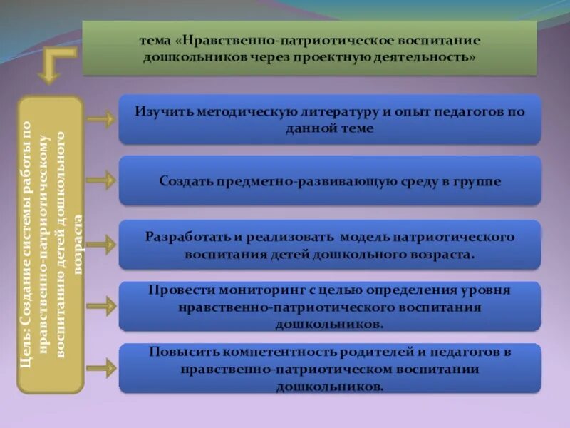 Цель нравственно патриотическое воспитание. Нравственно-патриотическое воспитание дошкольников через. Нравственно-патриотическое воспитание дошкольников схема. Модель патриотического воспитания дошкольников. Система работы по патриотическому воспитанию.