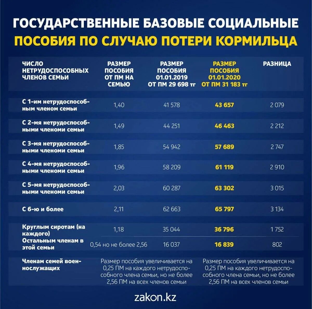 Пенсии вдовам мвд. Пенсия по потере кормильца несовершеннолетнему ребенку размер. Пенсия по потери кормильца с 2022 года размер на ребенка. Страховая пенсия по потере кормильца в 2022. Пенся по потере ко рмльца.