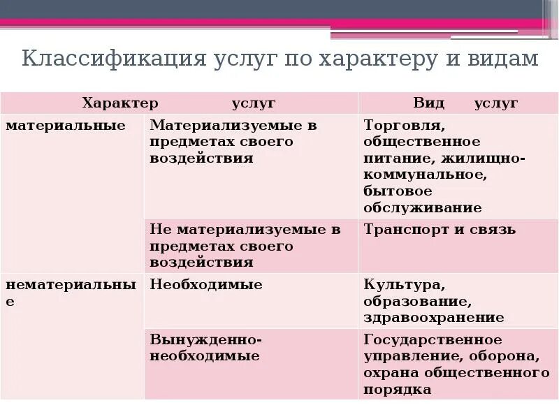 Какие бывают услуги. Классификация услуг по характеру и видам. Виды услуг. Классификация видов услуг. Классификация услуг схема.