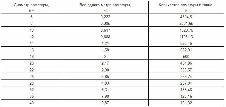 Масса арматуры по диаметру. Масса 1 метра арматуры. Таблица весов арматуры 1 метр. Таблица арматуры вес в метре.