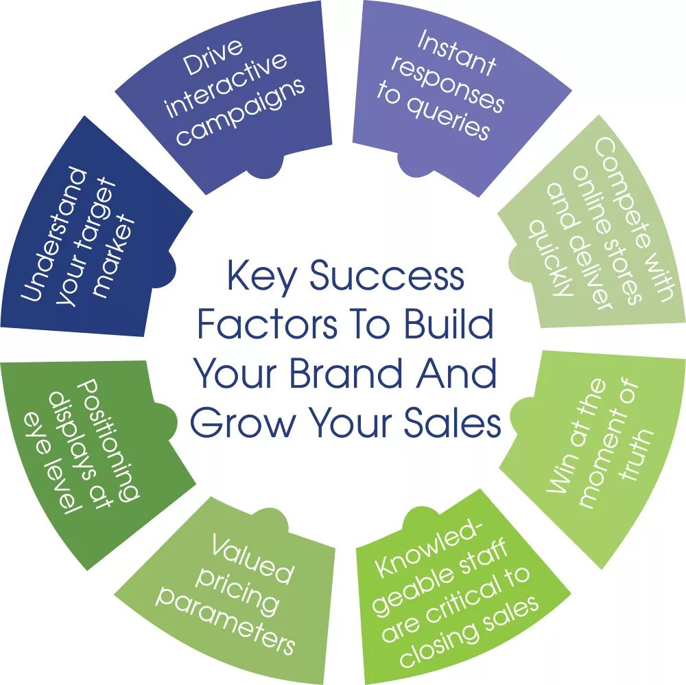 Key factor. Key Factors to success. Key success Factors картинка. Success фактор. Critical success Factor.